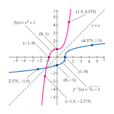 Cubic curve transformation, reflected through y = x, Mathematics textbook illustration art.